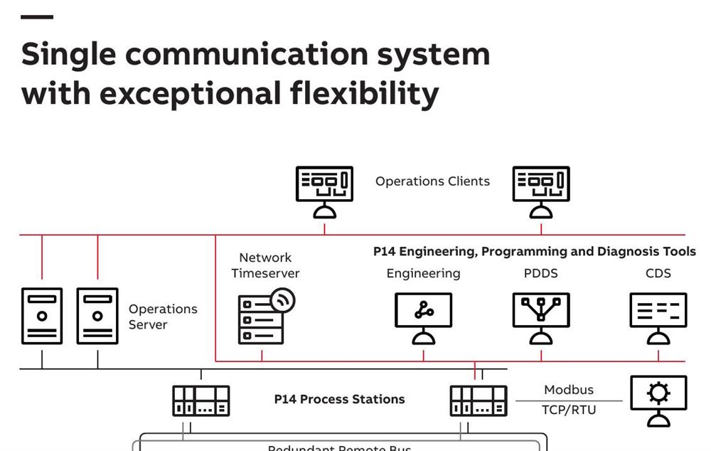 ABB PROCONTROL P14 complete official system architecture diagram